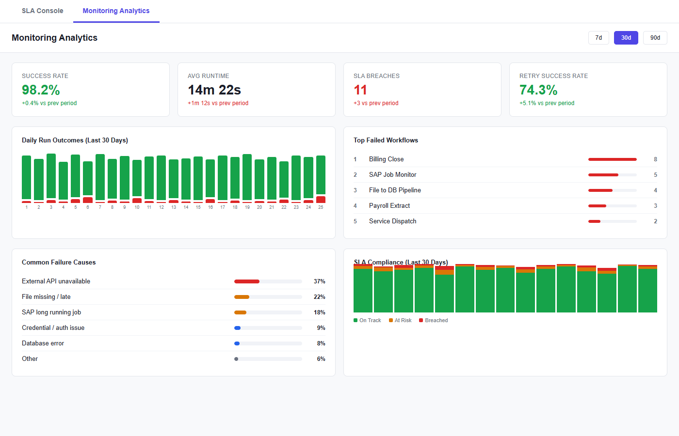 AutoBatch analytics dashboard showing success rate, avg runtime, SLA breaches, top failed workflows and common failure causes