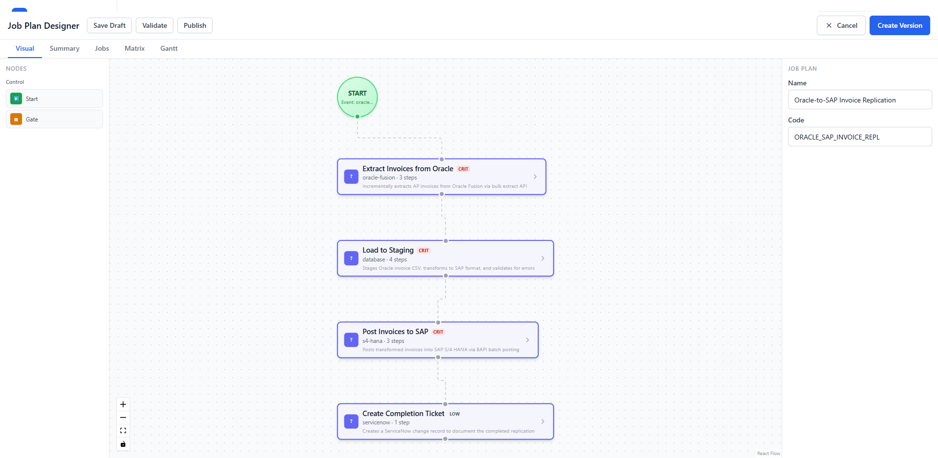 AutoBatch Job Plan Designer showing a visual workflow from Extract to Post to ServiceNow ticket