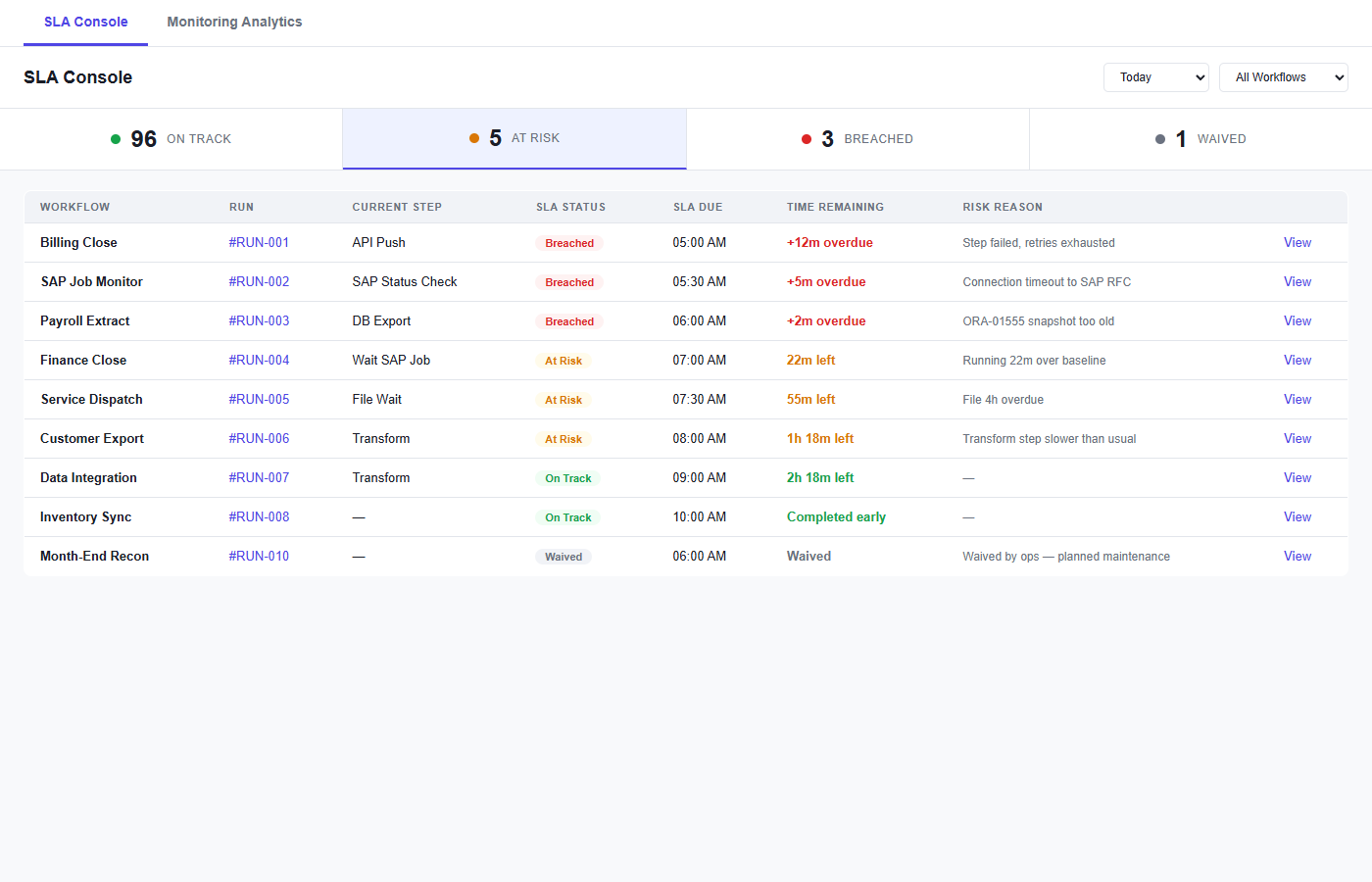 AutoBatch SLA Console showing on-track, at-risk, breached and waived workflows with risk reasons